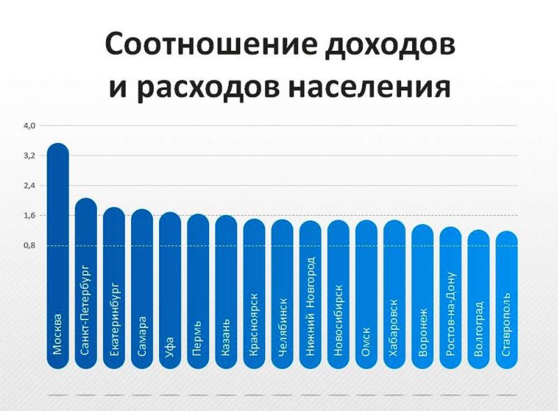 Соотношение доходов и расходов населения